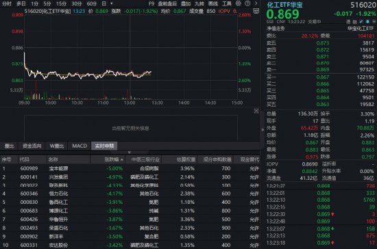 化工板块遇冷，华宝基金化工ETF（516020）盘中跌超2%！低位布局机会来了