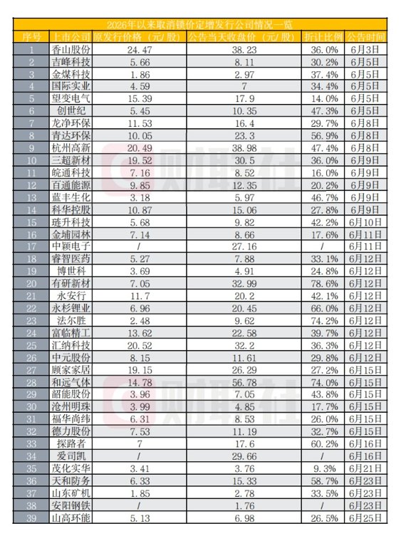 按住定增套利 39家上市公司取消锁价定增 浪潮正蔓延
