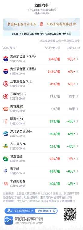 酒价内参6月7日价格发布：飞天茅台大涨 总价创三日新高